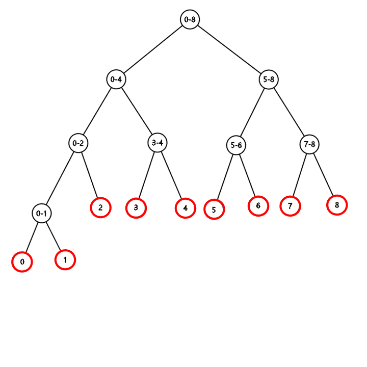 Segment Tree Image