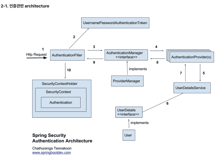 Security-Architecture