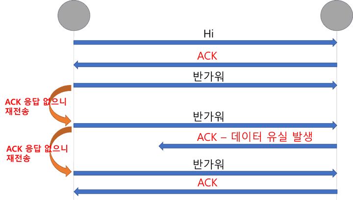 TCP 데이터 송신 과정