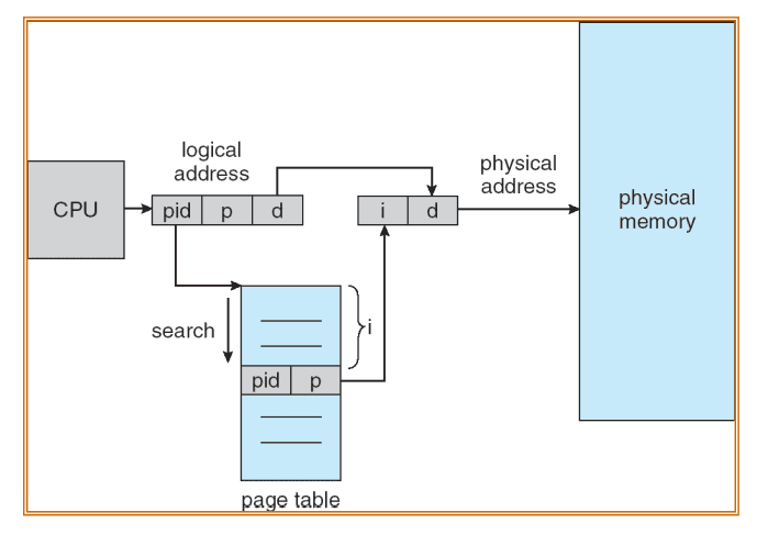 inverted-page-table