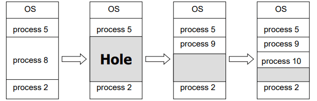 contiguous allocation