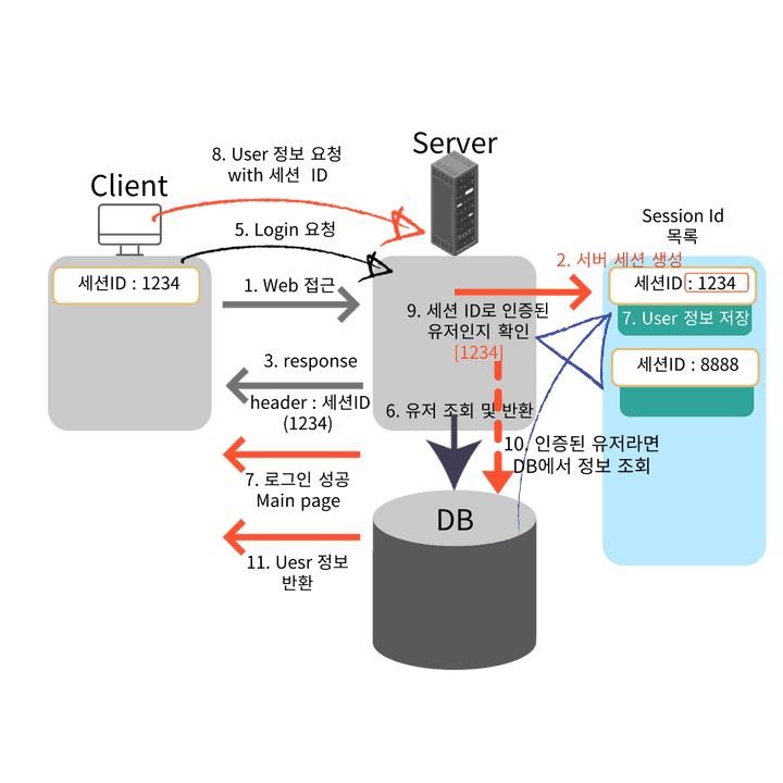 Session 기반 로그인