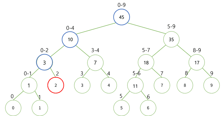 Tree Index Image