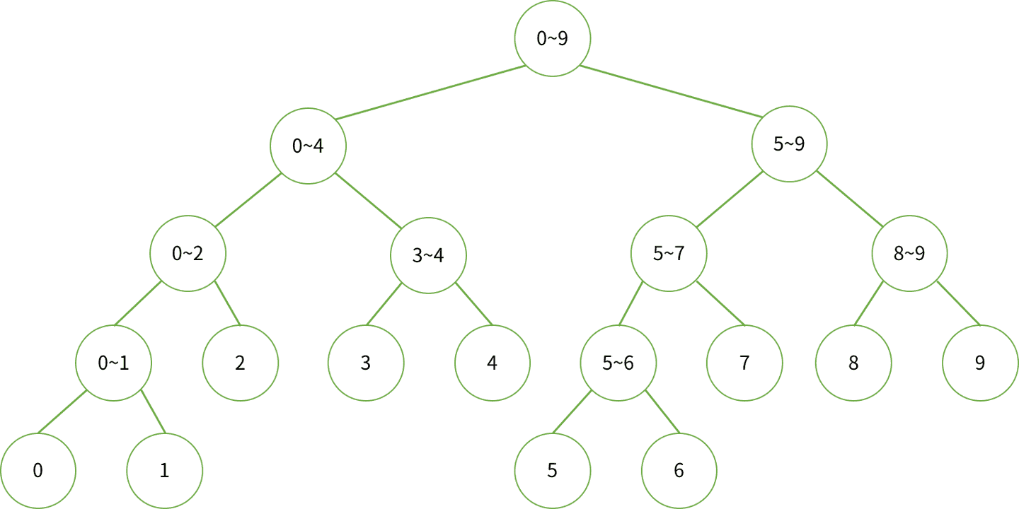 BOJ 2042 - 구간 합 구하기 [Algorithm - Segment Tree]