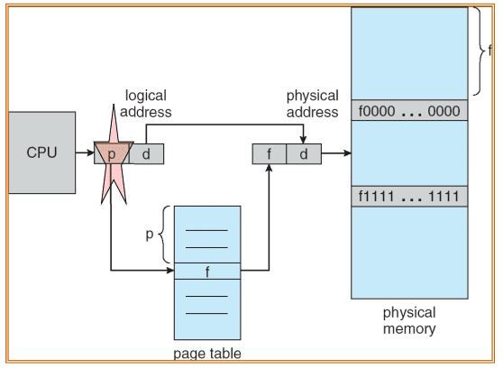 address-translation