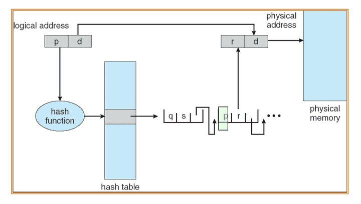 hashed-page-table