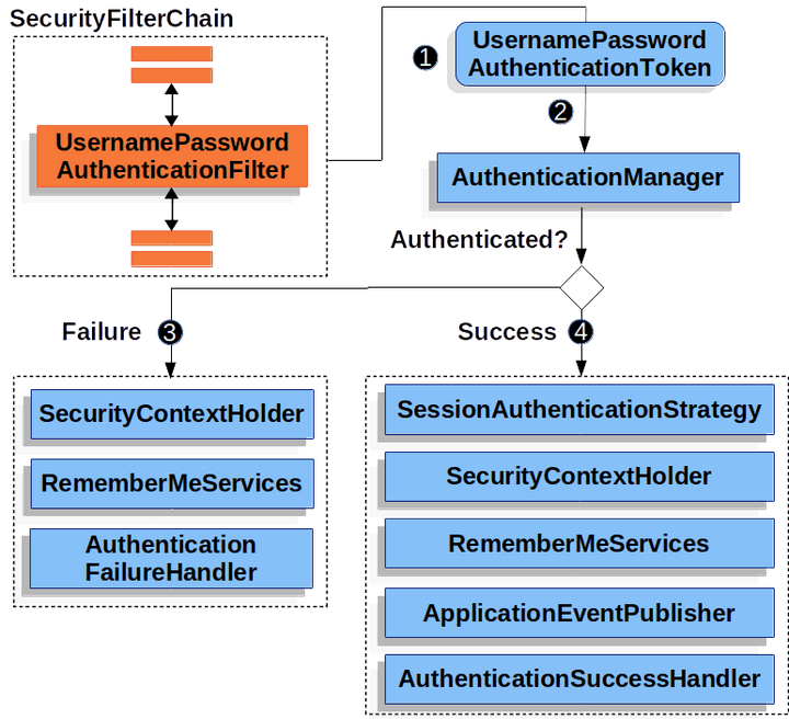 usernamepasswordauthenticationfilter